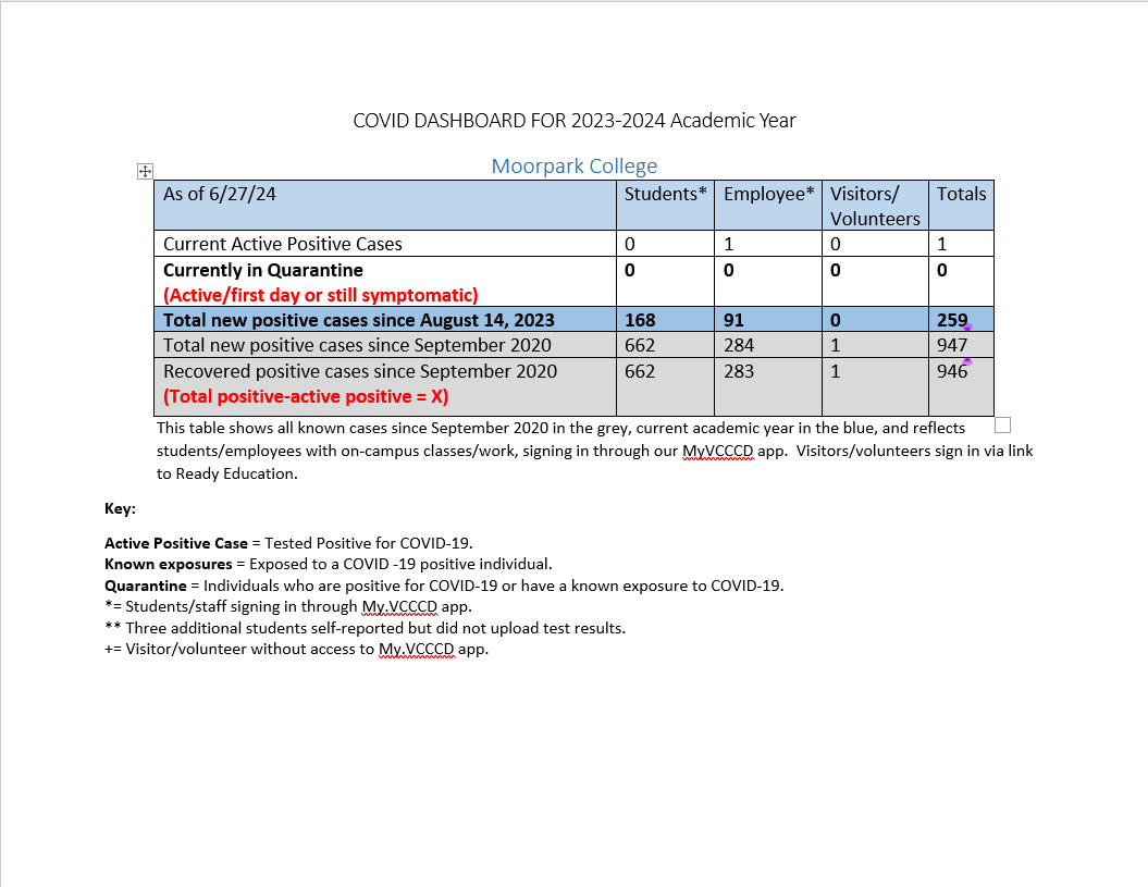 Covid information for MC as of June 27, 2024, as reported on the MyVCCCD app by students and employees, showing 1 current cases.  There have been 259 reported cases since August 13, 2023.