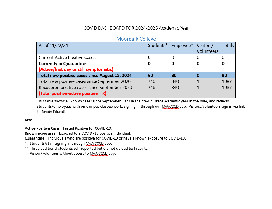 Covid information for MC as of November 15, 2024, as reported on the MyVCCCD app by students and employees, showing no current cases.  There have been 90 reported cases since August 12, 2024.