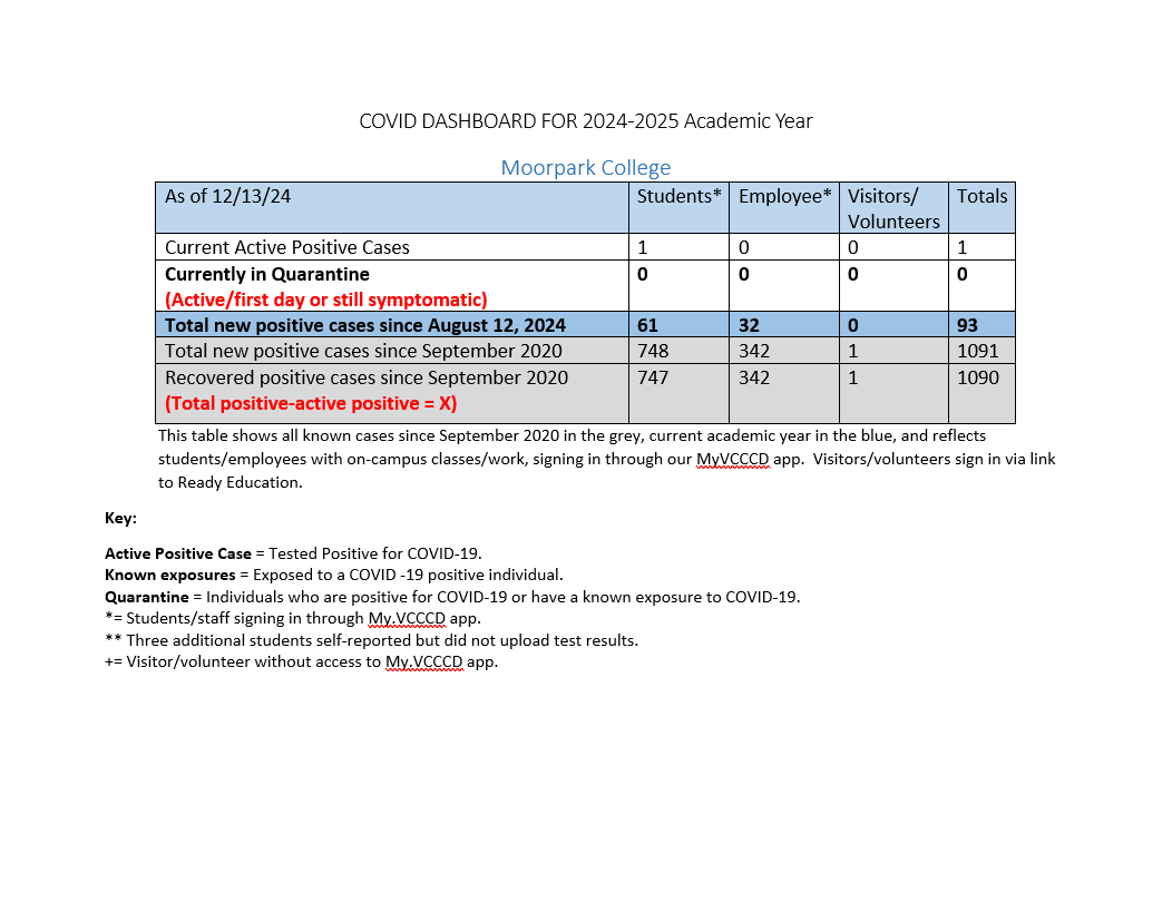 Covid information for MC as of December 13, 2024, as reported on the MyVCCCD app by students and employees, showing 1 current case.  There have been 93 reported cases since August 12, 2024.