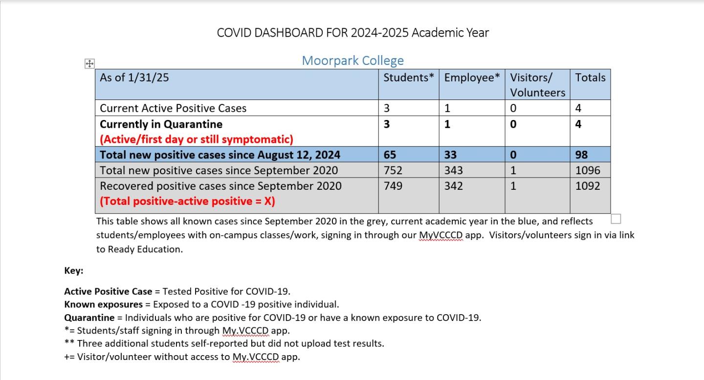 Covid information for MC as of January 24, 2025, as reported on the MyVCCCD app by students and employees, showing 4 current case.  There have been 98 reported cases since August 12, 2024.